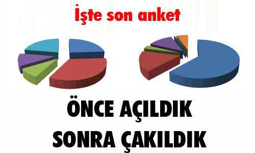 Önce açıldık sonra çakıldık
