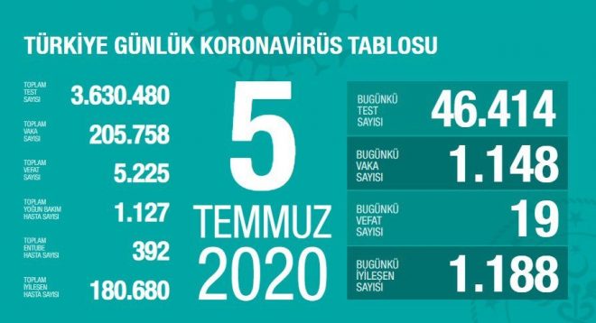 Son 24 saatte 19 kişinin hayatını kaybetti. Vaka sayısı da 1148 oldu