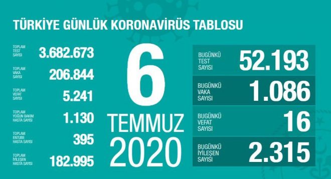 Bakan Koca, coronadan kaynaklı can kaybı ve vaka sayısını açıkladı!