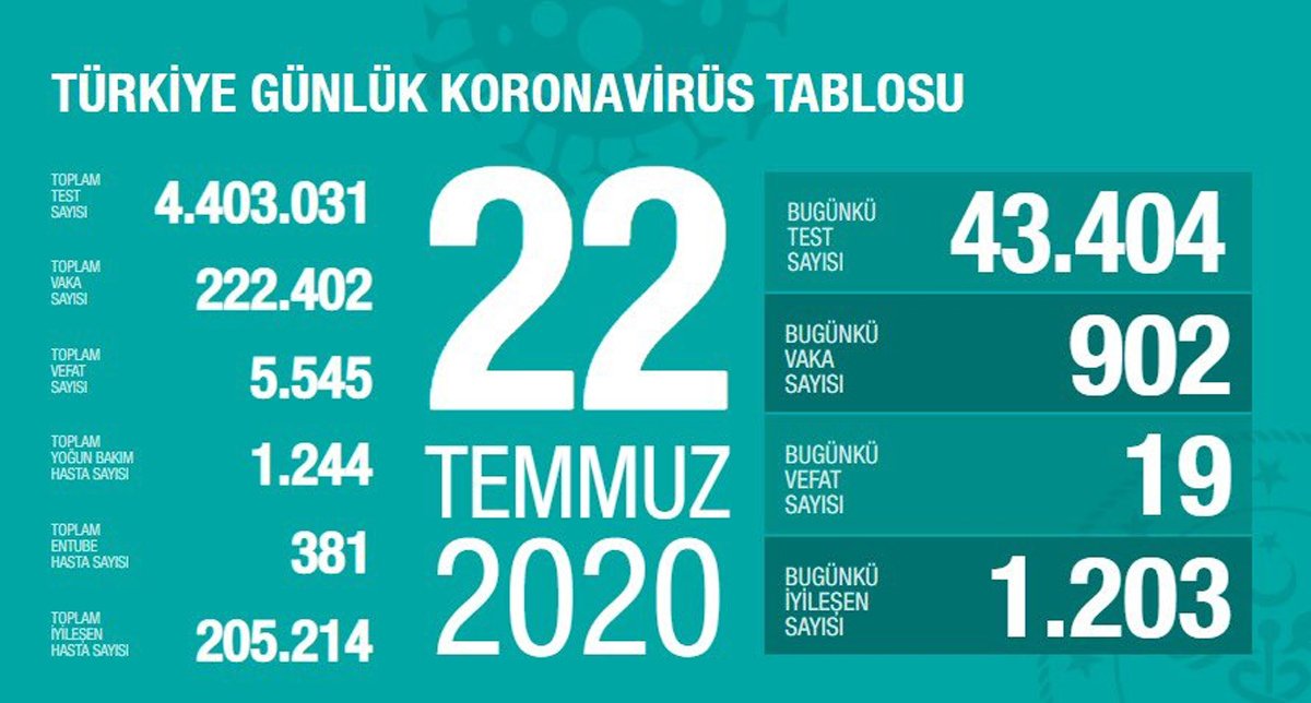 Son 24 saatte 19 can kaybı, 902 yeni vaka