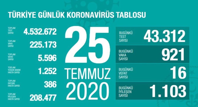 Son 24 saatte 921 yeni vaka görülürken, 16 kişi hayatını kaybetti