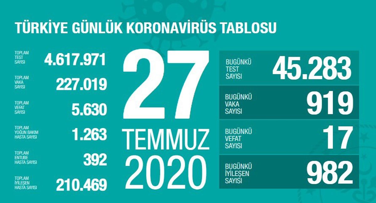 Son 24 saatte 17 kişi ölürken, 919 yeni vaka tespit edildi.