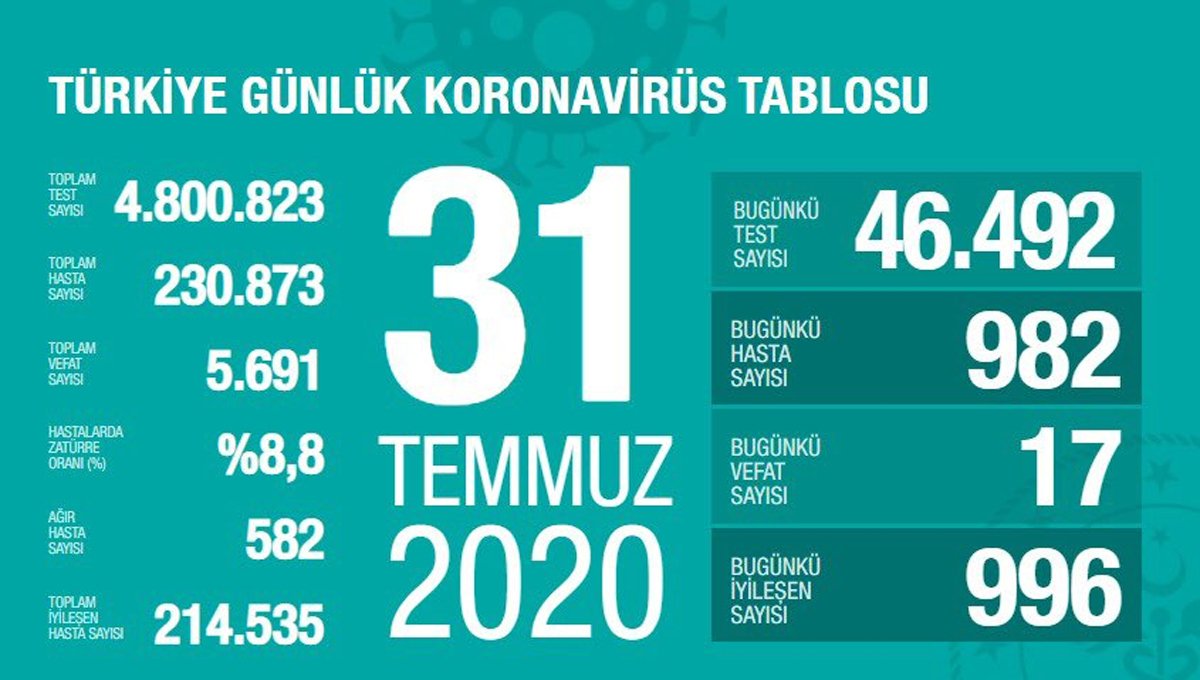 Son 24 saatte 17 kişi hayatını kaybederken 982 vaka tespit edildi.