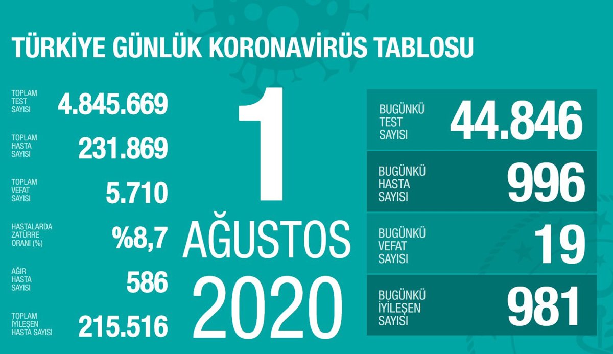 Son 24 saatte 19 kişi hayatını kaybederken 996 yeni vaka tespit edildi.