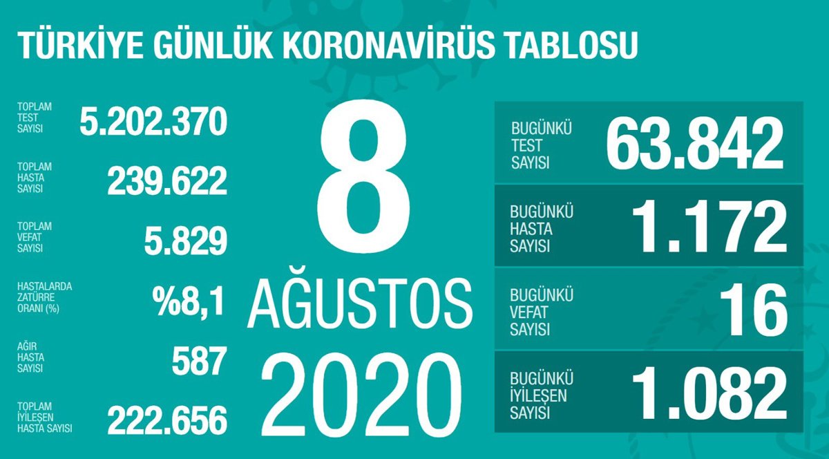 Son 24 saatte 16 kişi hayatını kaybederken bin 172 yeni vaka tespit edildi.
