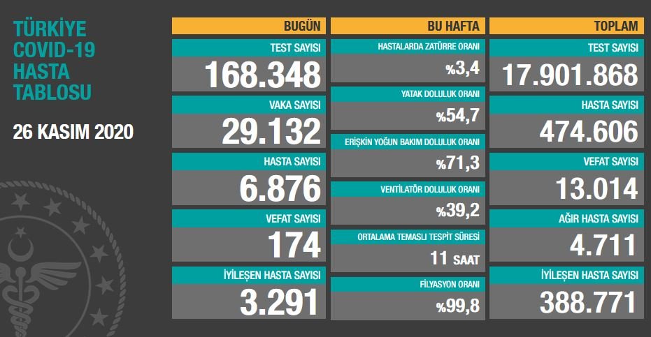 Son 24 saatte 174 kişi kaybetti, 29 bin 132 vaka tespit edildi.