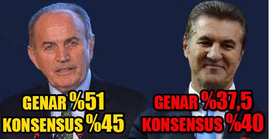 Kadir Topbaş 51, Mustafa Sarıgül 37,5