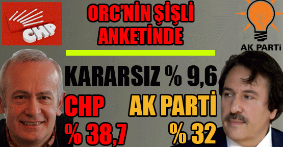 Şişli’de ORC’nin anketinde: CHP % 37,8, Ak Parti %32