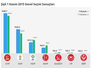 Şişli’de CHP %3, AKP’de %5 oyunu artırdı